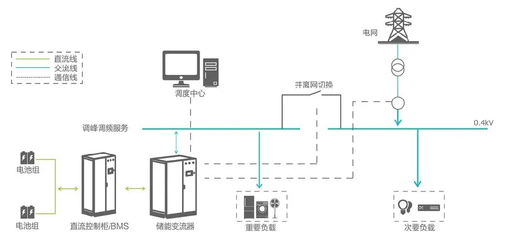 工商業(yè)儲(chǔ)能電站系統(tǒng)原理圖